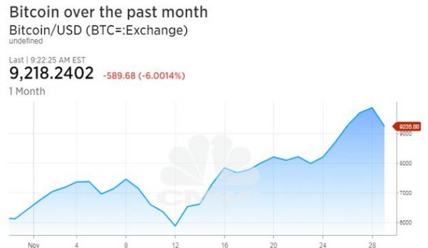 比特币价格周四继续走低 较最高点下跌20%