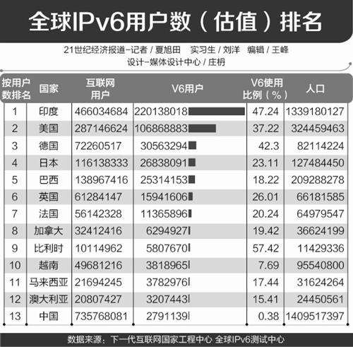 IPv6大规模部署蓄势待发