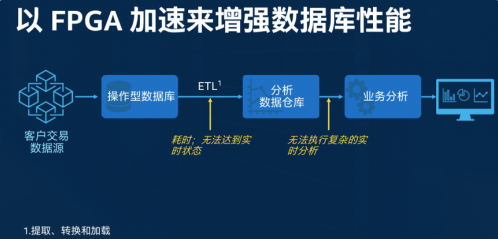 大数据分析价值凸显，FPGA加速在数据中心应用前途大好