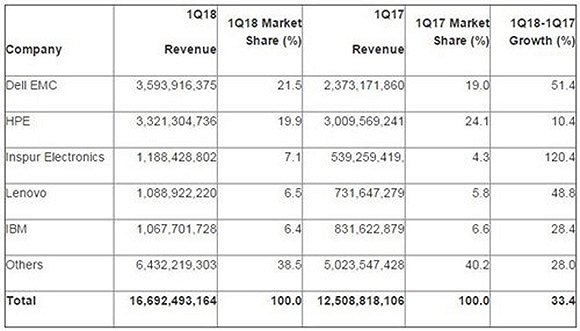 Gartner发布一季度全球服务器市场状况报告 营收大增33.4%