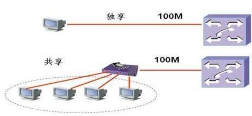 百兆独享宽带租用