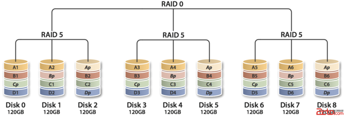 磁盘阵列的工作方式