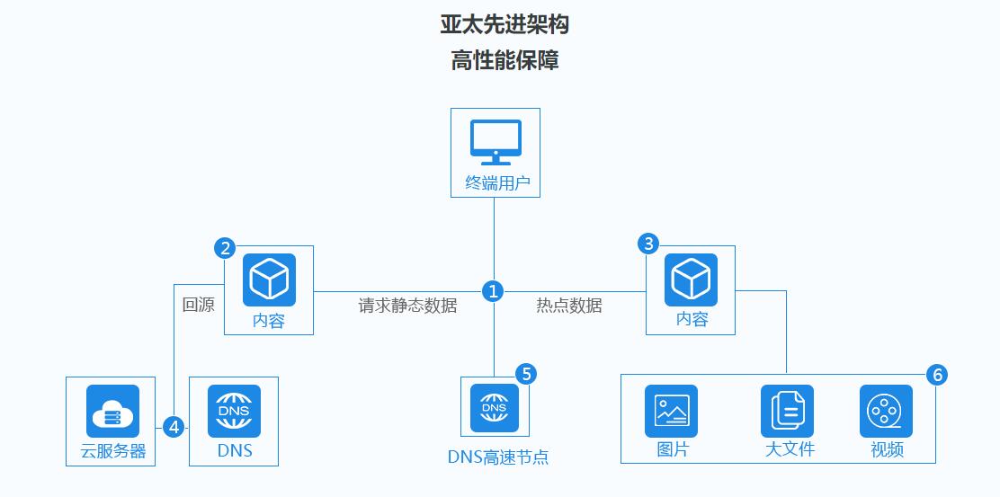 互联数据高防CDN