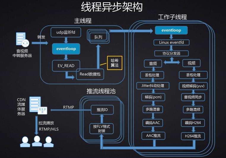 国外视频直播服务器结构