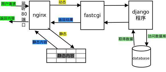 web服务器的工作原理