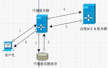 代理服务器有什么作用