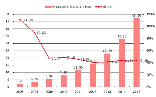 cdn服务器的增长趋势