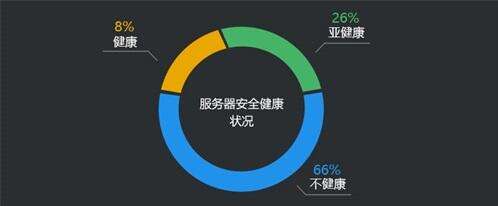 网络服务器安全维护势在必行