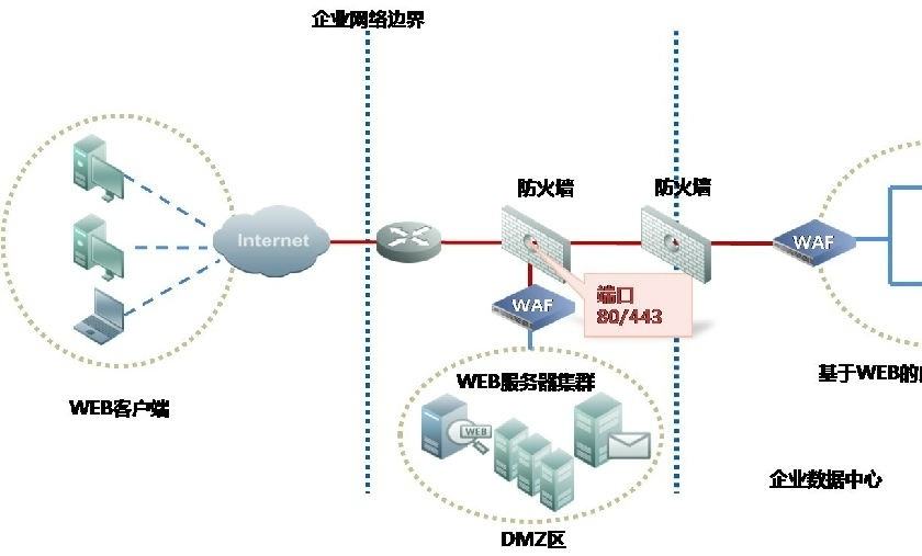 网络防火墙提供的四种控制类型