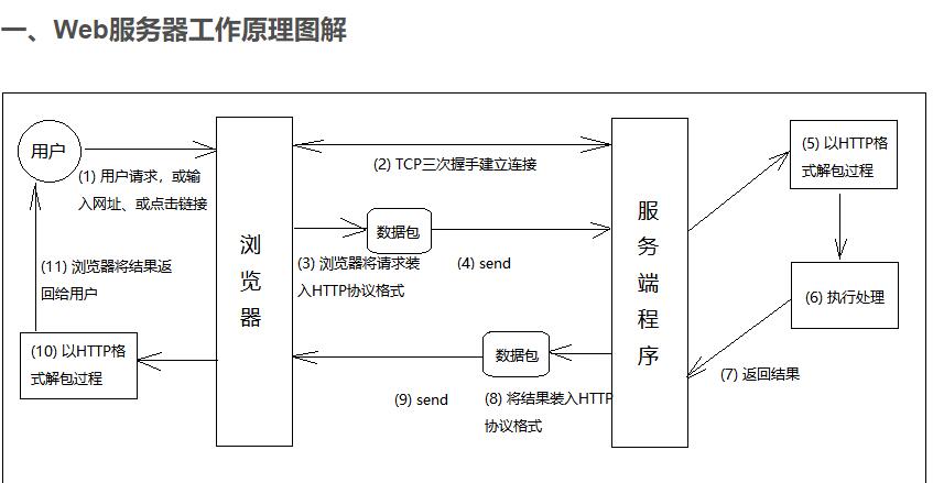 Web服务器工作原理图解