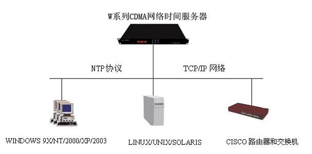 ntp服务器可能出现的问题