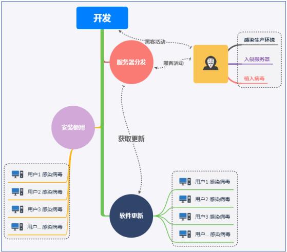 网络攻击的几种形式