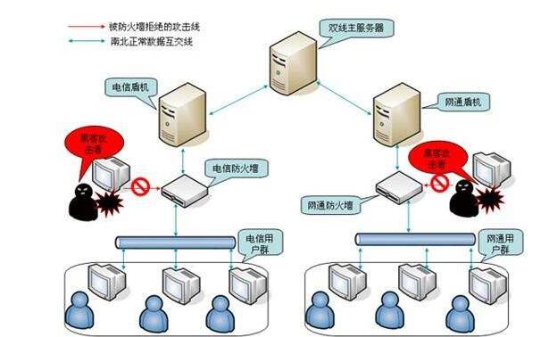 双线双ip服务器优势