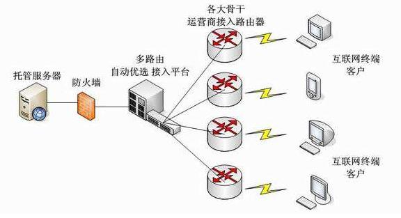 双线双ip服务器设置