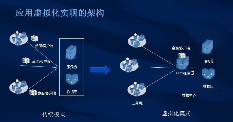 服务器虚拟化的类别