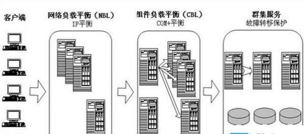 集群服务器技术的优势介绍