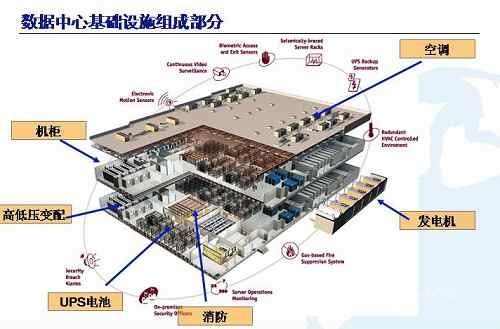 T4数据中心标准