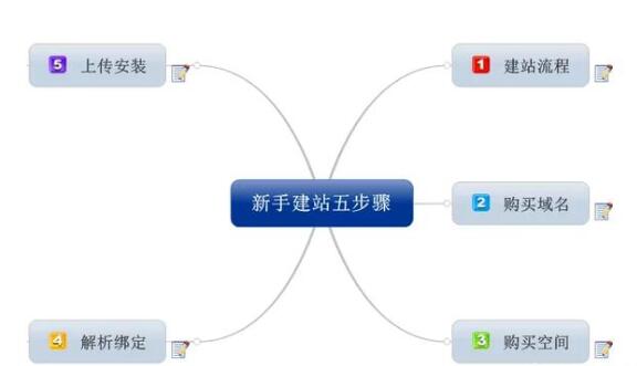 免费网站空间，免费域名