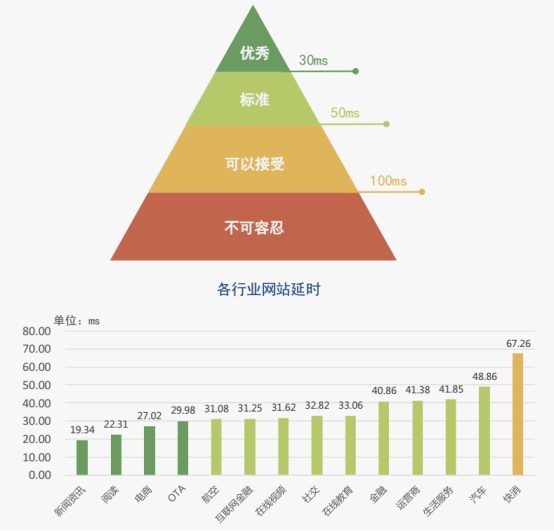 各行业网站ping值对访客的影响