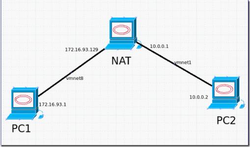 那什么又是NAT?