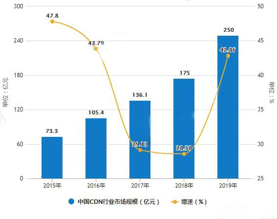 网站CDN加速市场