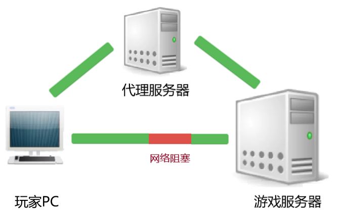 游戏代理服务器的好处