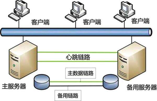 服务器宕机解决方案之备用服务器