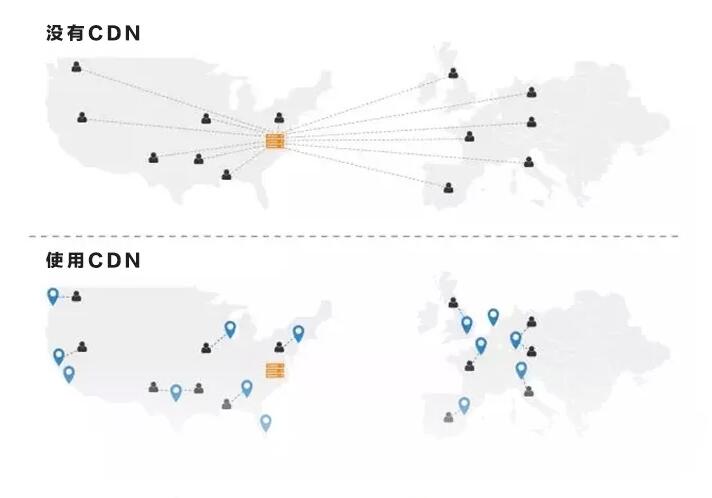 使用cdn加速软件和没使用cdn加速软件的效果