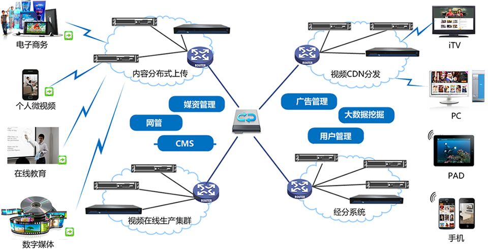 视频服务器软件选择