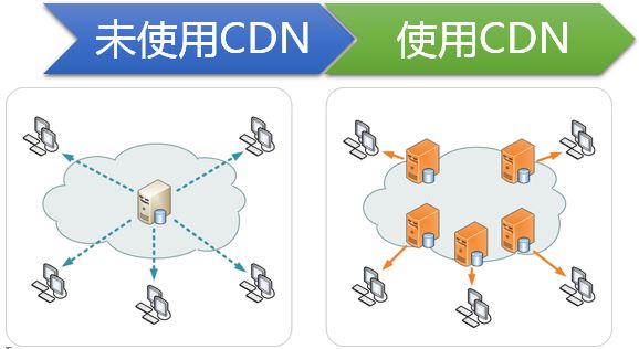 搭建cdn的优势