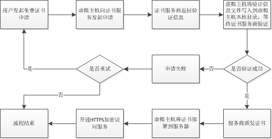 流程