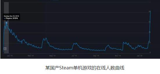 手机游戏在线人数