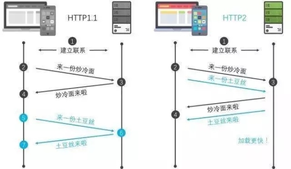 网页加速的方法