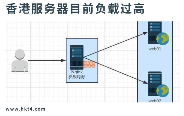 香港服务器负载过高怎么办？