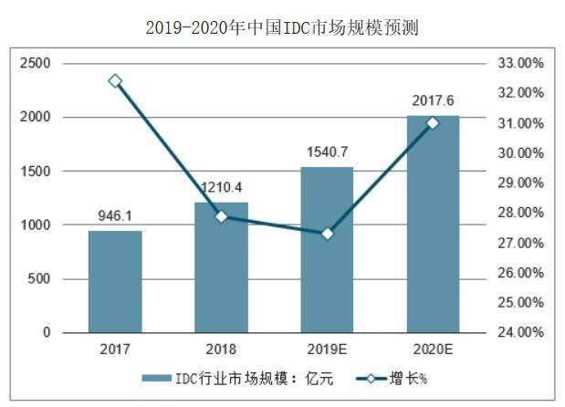 idc数据中心增长趋势