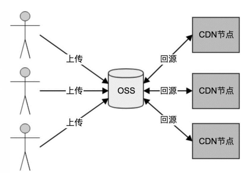cdn缓存原理图解