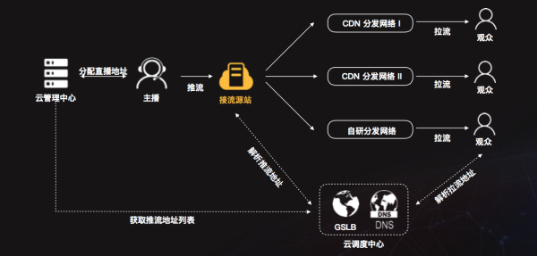 视频cdn加速原理图解