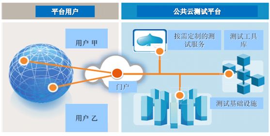 云服务器测试