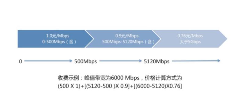 香港带宽价格计算