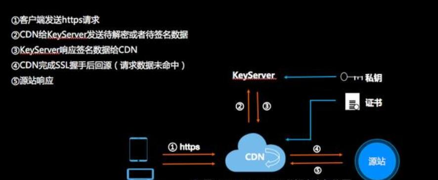 cdn加速服务