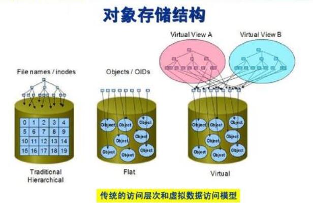 对象存储的架构