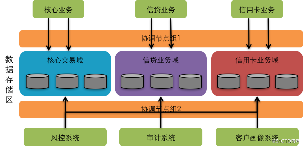 云数据库适用行业