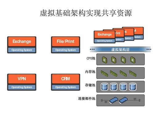 服务器虚拟化技术有什么用？