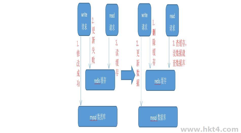 高并发