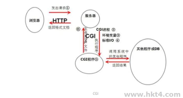 CGI程序