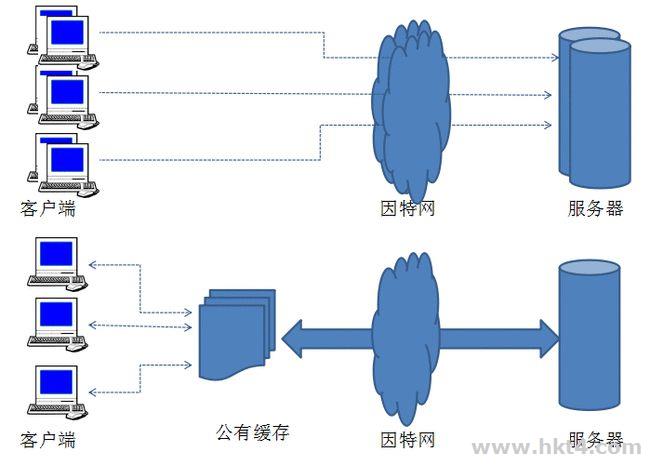 网站服务器导致网页打开慢