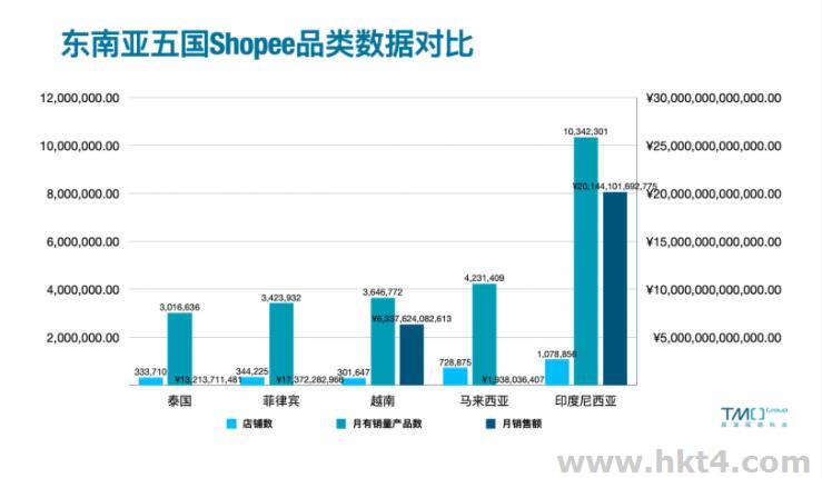 虾皮电商为什么租用东南亚服务器