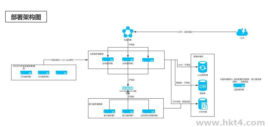 云点播服务器建设架构图