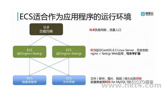 ecs云服务器适合什么