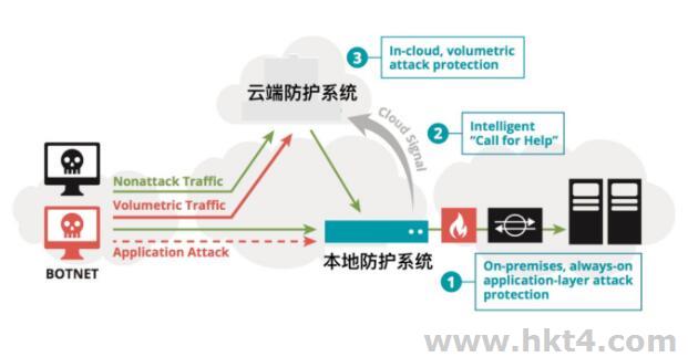 ddos云防护系统